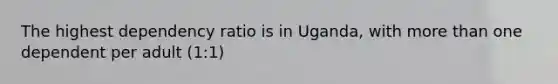 The highest dependency ratio is in Uganda, with more than one dependent per adult (1:1)