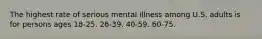 The highest rate of serious mental illness among U.S. adults is for persons ages 18-25. 26-39. 40-59. 60-75.