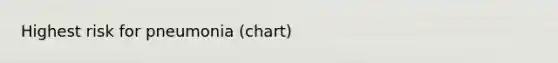 Highest risk for pneumonia (chart)