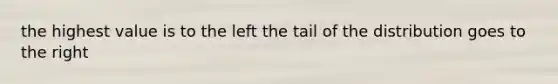 the highest value is to the left the tail of the distribution goes to the right