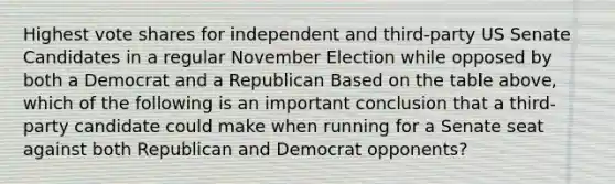 Highest vote shares for independent and third-party US Senate Candidates in a regular November Election while opposed by both a Democrat and a Republican Based on the table above, which of the following is an important conclusion that a third-party candidate could make when running for a Senate seat against both Republican and Democrat opponents?