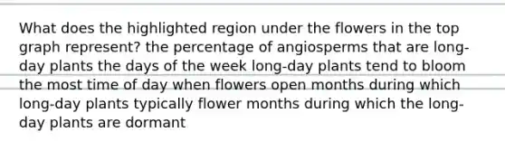 What does the highlighted region under the flowers in the top graph represent? the percentage of angiosperms that are long-day plants the <a href='https://www.questionai.com/knowledge/kP2oD2uoWH-days-of-the-week' class='anchor-knowledge'>days of the week</a> long-day plants tend to bloom the most time of day when flowers open months during which long-day plants typically flower months during which the long-day plants are dormant