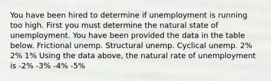 You have been hired to determine if unemployment is running too high. First you must determine the natural state of unemployment. You have been provided the data in the table below. Frictional unemp. Structural unemp. Cyclical unemp. 2% 2% 1% Using the data above, the natural rate of unemployment is -2% -3% -4% -5%