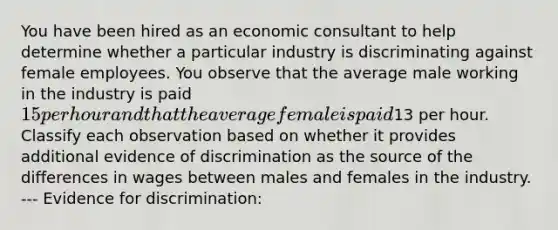 You have been hired as an economic consultant to help determine whether a particular industry is discriminating against female employees. You observe that the average male working in the industry is paid 15 per hour and that the average female is paid13 per hour. Classify each observation based on whether it provides additional evidence of discrimination as the source of the differences in wages between males and females in the industry. --- Evidence for discrimination: