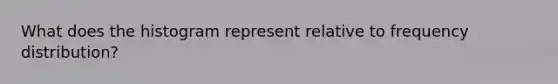 What does the histogram represent relative to frequency distribution?