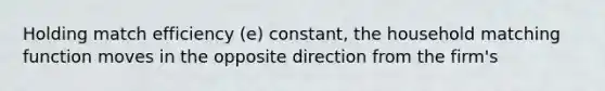 Holding match efficiency (e) constant, the household matching function moves in the opposite direction from the firm's