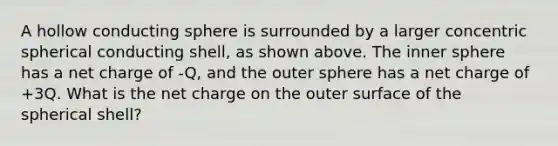 A hollow conducting sphere is surrounded by a larger concentric spherical conducting shell, as shown above. The inner sphere has a net charge of -Q, and the outer sphere has a net charge of +3Q. What is the net charge on the outer surface of the spherical shell?