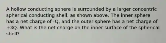 A hollow conducting sphere is surrounded by a larger concentric spherical conducting shell, as shown above. The inner sphere has a net charge of -Q, and the outer sphere has a net charge of +3Q. What is the net charge on the inner surface of the spherical shell?