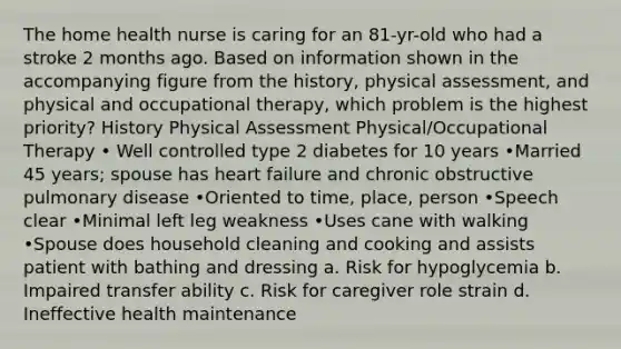 The home health nurse is caring for an 81-yr-old who had a stroke 2 months ago. Based on information shown in the accompanying figure from the history, physical assessment, and physical and occupational therapy, which problem is the highest priority? History Physical Assessment Physical/Occupational Therapy • Well controlled type 2 diabetes for 10 years •Married 45 years; spouse has heart failure and chronic obstructive pulmonary disease •Oriented to time, place, person •Speech clear •Minimal left leg weakness •Uses cane with walking •Spouse does household cleaning and cooking and assists patient with bathing and dressing a. Risk for hypoglycemia b. Impaired transfer ability c. Risk for caregiver role strain d. Ineffective health maintenance