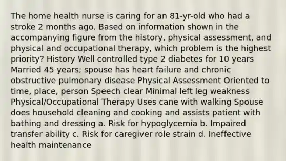 The home health nurse is caring for an 81-yr-old who had a stroke 2 months ago. Based on information shown in the accompanying figure from the history, physical assessment, and physical and occupational therapy, which problem is the highest priority? History Well controlled type 2 diabetes for 10 years Married 45 years; spouse has heart failure and chronic obstructive pulmonary disease Physical Assessment Oriented to time, place, person Speech clear Minimal left leg weakness Physical/Occupational Therapy Uses cane with walking Spouse does household cleaning and cooking and assists patient with bathing and dressing a. Risk for hypoglycemia b. Impaired transfer ability c. Risk for caregiver role strain d. Ineffective health maintenance