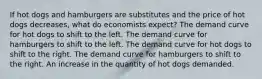 If hot dogs and hamburgers are substitutes and the price of hot dogs decreases, what do economists expect? The demand curve for hot dogs to shift to the left. The demand curve for hamburgers to shift to the left. The demand curve for hot dogs to shift to the right. The demand curve for hamburgers to shift to the right. An increase in the quantity of hot dogs demanded.