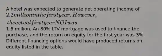 A hotel was expected to generate net operating income of 2.2 million in the first year. However, the actual first year NOI was1.6 million. An 80% LTV mortgage was used to finance the purchase, and the return on equity for the first year was 3%. Different financing options would have produced returns on equity listed in the table.