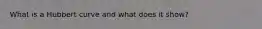 What is a Hubbert curve and what does it show?