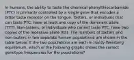 In humans, the ability to taste the chemical phenylthiocarbamide (PTC) is primarily controlled by a single gene that encodes a bitter taste receptor on the tongue. Tasters, or individuals that can taste PTC, have at least one copy of the dominant allele (TTT). Non-tasters, or individuals who cannot taste PTC, have two copies of the recessive allele (ttt). The numbers of tasters and non-tasters in two separate human populations are shown in the table below. If the two populations are each in Hardy-Weinberg equilibrium, which of the following graphs shows the correct genotype frequencies for the populations?