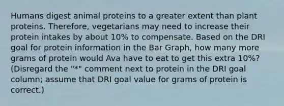 Humans digest animal proteins to a greater extent than plant proteins. Therefore, vegetarians may need to increase their protein intakes by about 10% to compensate. Based on the DRI goal for protein information in the Bar Graph, how many more grams of protein would Ava have to eat to get this extra 10%? (Disregard the "*" comment next to protein in the DRI goal column; assume that DRI goal value for grams of protein is correct.)