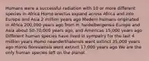 Humans were a successful radiation with 10 or more different species in Africa Homo erectus expand across Africa and into Europe and Asia 2 million years ago Modern humans originated in Africa 200,000 years ago from H. heidelbergensis Europe and Asia about 50-70,000 years ago, and Americas 15,000 years ago Different human species have lived in sympatry for the last 4 million years Homo neanderthalensis went extinct 35,000 years ago Homo floresiensis went extinct 17,000 years ago We are the only human species left on the planet