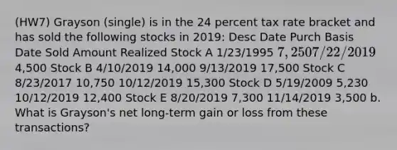 (HW7) Grayson (single) is in the 24 percent tax rate bracket and has sold the following stocks in 2019: Desc Date Purch Basis Date Sold Amount Realized Stock A 1/23/1995 7,250 7/22/2019 4,500 Stock B 4/10/2019 14,000 9/13/2019 17,500 Stock C 8/23/2017 10,750 10/12/2019 15,300 Stock D 5/19/2009 5,230 10/12/2019 12,400 Stock E 8/20/2019 7,300 11/14/2019 3,500 b. What is Grayson's net long-term gain or loss from these transactions?