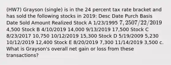 (HW7) Grayson (single) is in the 24 percent tax rate bracket and has sold the following stocks in 2019: Desc Date Purch Basis Date Sold Amount Realized Stock A 1/23/1995 7,250 7/22/2019 4,500 Stock B 4/10/2019 14,000 9/13/2019 17,500 Stock C 8/23/2017 10,750 10/12/2019 15,300 Stock D 5/19/2009 5,230 10/12/2019 12,400 Stock E 8/20/2019 7,300 11/14/2019 3,500 c. What is Grayson's overall net gain or loss from these transactions?