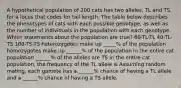 A hypothetical population of 200 cats has two alleles, TL and TS, for a locus that codes for tail length. The table below describes the phenotypes of cats with each possible genotype, as well as the number of individuals in the population with each genotype. Which statements about the population are true? 60-TL-TL 40-TL-TS 100-TS-TS heterozygotes make up _____% of the population homozygotes make up ______% of the population in the entire cat population ______% of the alleles are TS in the entire cat population, the frequency of the TL allele is Assuming random mating, each gamete has a ______% chance of having a TL allele and a ______% chance of having a TS allele.