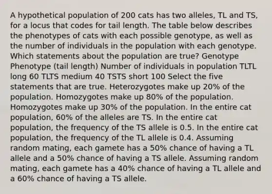 A hypothetical population of 200 cats has two alleles, TL and TS, for a locus that codes for tail length. The table below describes the phenotypes of cats with each possible genotype, as well as the number of individuals in the population with each genotype. Which statements about the population are true? Genotype Phenotype (tail length) Number of individuals in population TLTL long 60 TLTS medium 40 TSTS short 100 Select the five statements that are true. Heterozygotes make up 20% of the population. Homozygotes make up 80% of the population. Homozygotes make up 30% of the population. In the entire cat population, 60% of the alleles are TS. In the entire cat population, the frequency of the TS allele is 0.5. In the entire cat population, the frequency of the TL allele is 0.4. Assuming random mating, each gamete has a 50% chance of having a TL allele and a 50% chance of having a TS allele. Assuming random mating, each gamete has a 40% chance of having a TL allele and a 60% chance of having a TS allele.