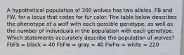 A hypothetical population of 300 wolves has two alleles, FB and FW, for a locus that codes for fur color. The table below describes the phenotype of a wolf with each possible genotype, as well as the number of individuals in the population with each genotype. Which statements accurately describe the population of wolves? FbFb = black = 40 FbFw = gray = 40 FwFw = white = 220