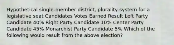 Hypothetical single-member district, plurality system for a legislative seat Candidates Votes Earned Result Left Party Candidate 40% Right Party Candidate 10% Center Party Candidate 45% Monarchist Party Candidate 5% Which of the following would result from the above election?