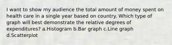 I want to show my audience the total amount of money spent on health care in a single year based on country. Which type of graph will best demonstrate the relative degrees of expenditures? a.Histogram b.Bar graph c.Line graph d.Scatterplot