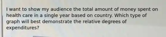 I want to show my audience the total amount of money spent on health care in a single year based on country. Which type of graph will best demonstrate the relative degrees of expenditures?