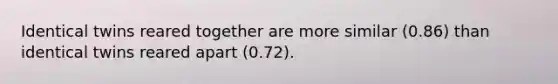 Identical twins reared together are more similar (0.86) than identical twins reared apart (0.72).