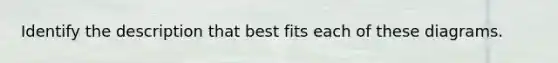Identify the description that best fits each of these diagrams.