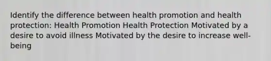 Identify the difference between health promotion and health protection: Health Promotion Health Protection Motivated by a desire to avoid illness Motivated by the desire to increase well-being