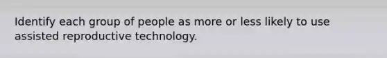 Identify each group of people as more or less likely to use assisted reproductive technology.