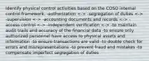 Identify physical control activities based on the COSO internal control framework. -authorization -segregation of duties -supervision -accounting documents and records -access control -independent verification -to maintain audit trails and accuracy of the financial data -to ensure only authorized personnel have access to physical assets and information -to ensure transactions are valid -to double check for errors and misrepresentations -to prevent fraud and mistakes -to compensate imperfect segregation of duties