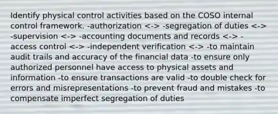 Identify physical control activities based on the COSO internal control framework. -authorization -segregation of duties -supervision -accounting documents and records -access control -independent verification -to maintain audit trails and accuracy of the financial data -to ensure only authorized personnel have access to physical assets and information -to ensure transactions are valid -to double check for errors and misrepresentations -to prevent fraud and mistakes -to compensate imperfect segregation of duties