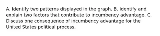 A. Identify two patterns displayed in the graph. B. Identify and explain two factors that contribute to incumbency advantage. C. Discuss one consequence of incumbency advantage for the United States political process.