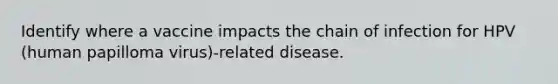 Identify where a vaccine impacts the chain of infection for HPV (human papilloma virus)-related disease.