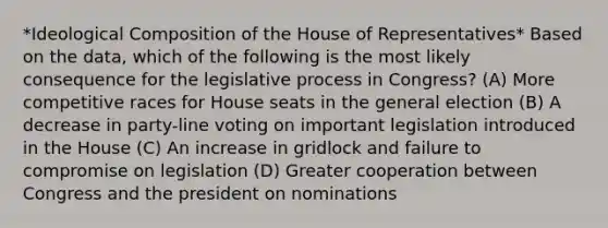 *Ideological Composition of the House of Representatives* Based on the data, which of the following is the most likely consequence for the legislative process in Congress? (A) More competitive races for House seats in the general election (B) A decrease in party-line voting on important legislation introduced in the House (C) An increase in gridlock and failure to compromise on legislation (D) Greater cooperation between Congress and the president on nominations