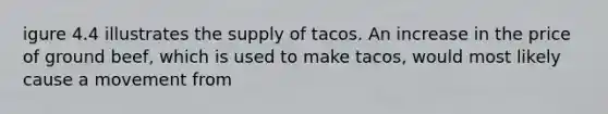 igure 4.4 illustrates the supply of tacos. An increase in the price of ground beef, which is used to make tacos, would most likely cause a movement from