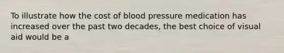 To illustrate how the cost of blood pressure medication has increased over the past two decades, the best choice of visual aid would be a