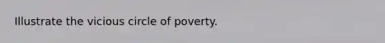 Illustrate the vicious circle of poverty.