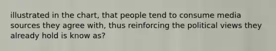illustrated in the chart, that people tend to consume media sources they agree with, thus reinforcing the political views they already hold is know as?