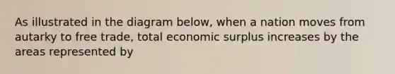 As illustrated in the diagram below, when a nation moves from autarky to free​ trade, total economic surplus increases by the areas represented by