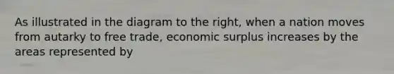 As illustrated in the diagram to the​ right, when a nation moves from autarky to free​ trade, economic surplus increases by the areas represented by