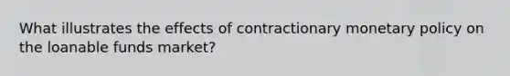 What illustrates the effects of contractionary monetary policy on the loanable funds market?