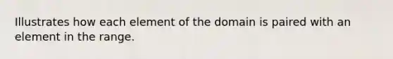 Illustrates how each element of the domain is paired with an element in the range.