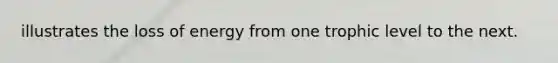 illustrates the loss of energy from one trophic level to the next.