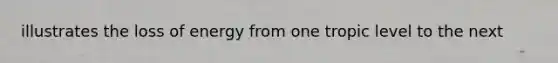 illustrates the loss of energy from one tropic level to the next