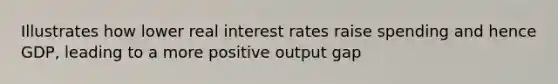 Illustrates how lower real interest rates raise spending and hence GDP, leading to a more positive output gap