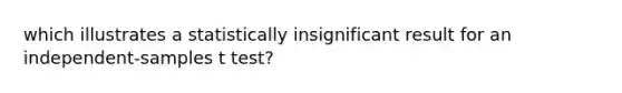 which illustrates a statistically insignificant result for an independent-samples t test?