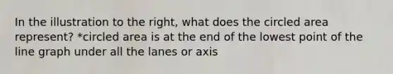 In the illustration to the right, what does the circled area represent? *circled area is at the end of the lowest point of the line graph under all the lanes or axis